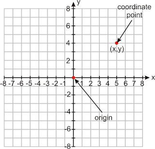 Cartesian plane