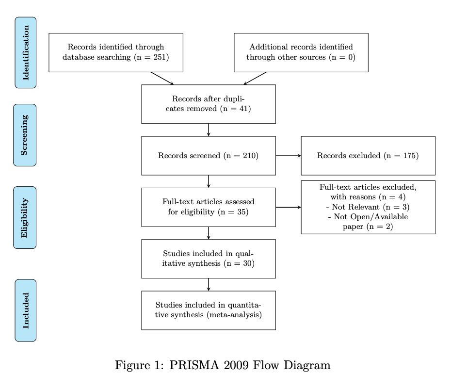 PRISMA Flow Diagram Package